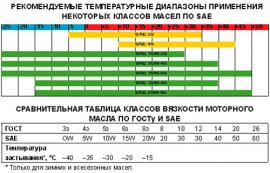 применение масла разных классов